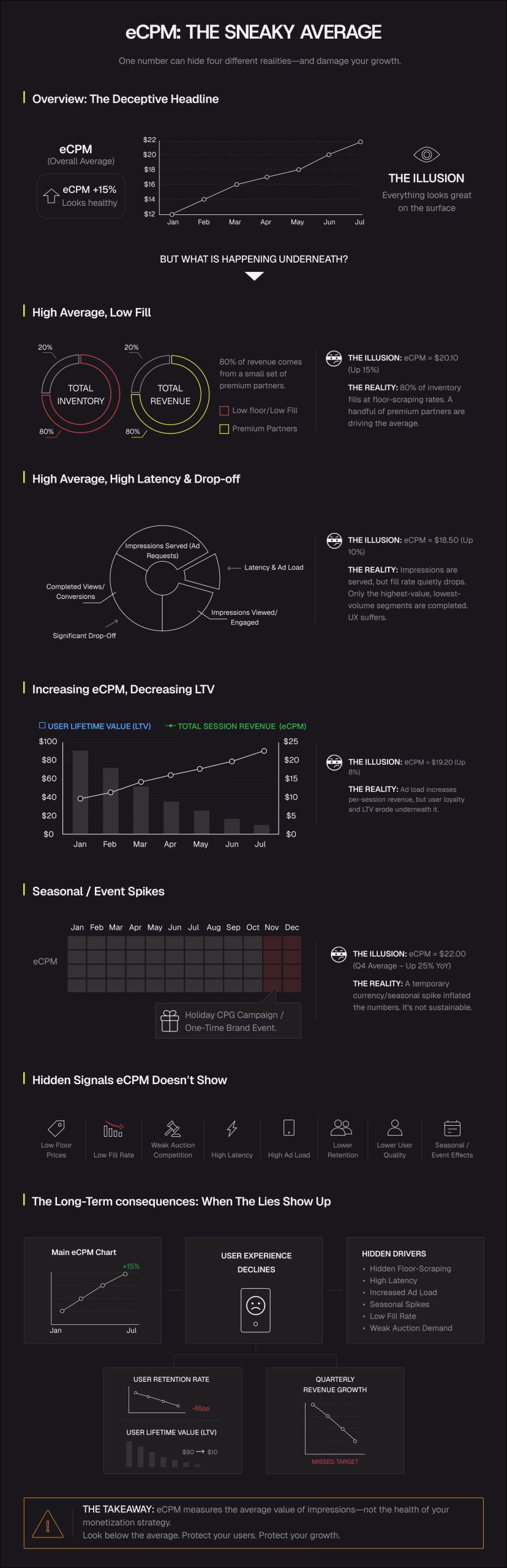 eCPM analytics workflow diagram breaking down mobile ad mediation metrics and revenue optimization strategies