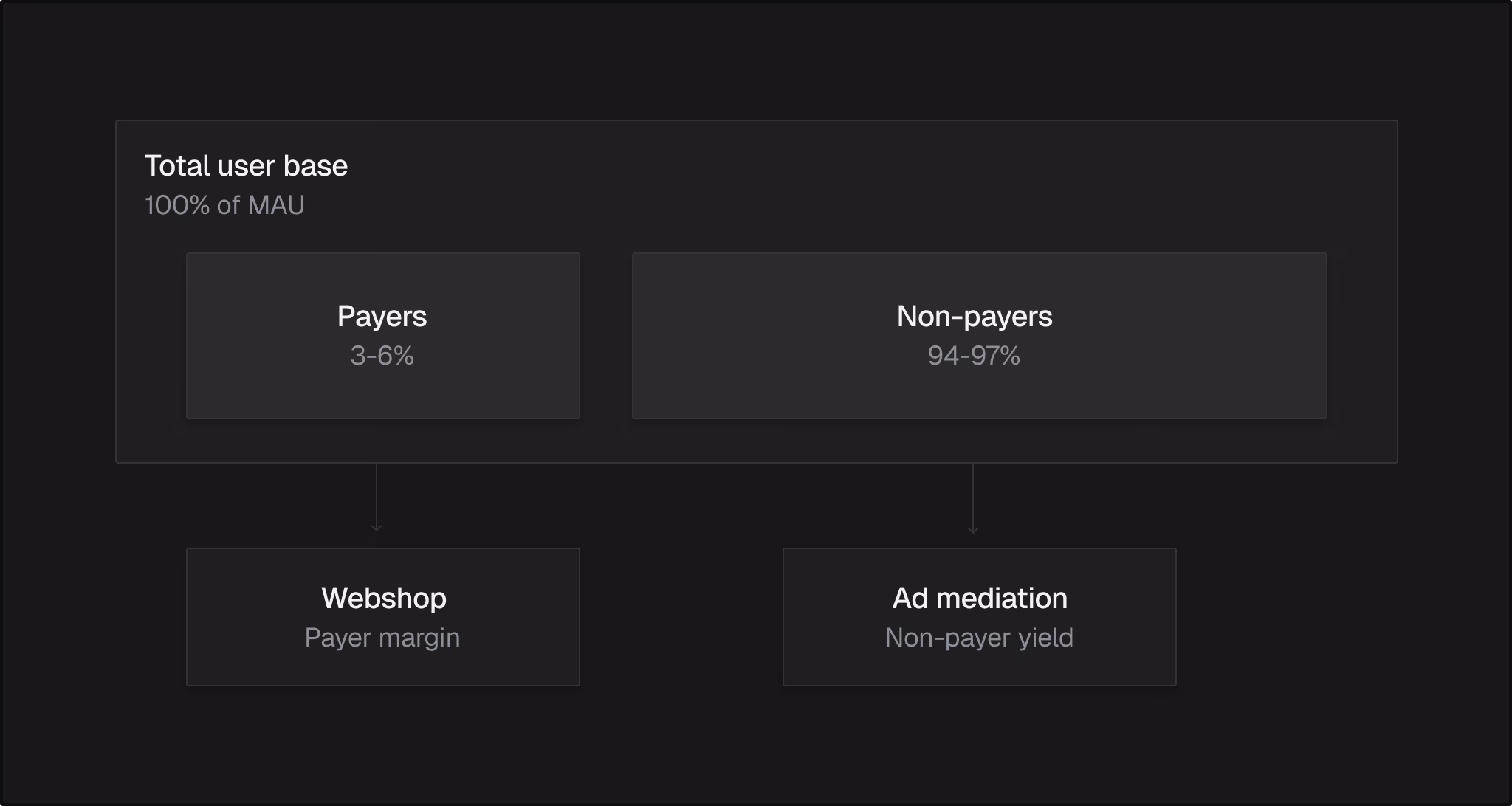 CAS.AI Mobile Ad Mediation Payer Segmentation Dashboard CAS.AI mobile ad mediation dashboard showing user segmentation comparing payers and non-payers by percentage.