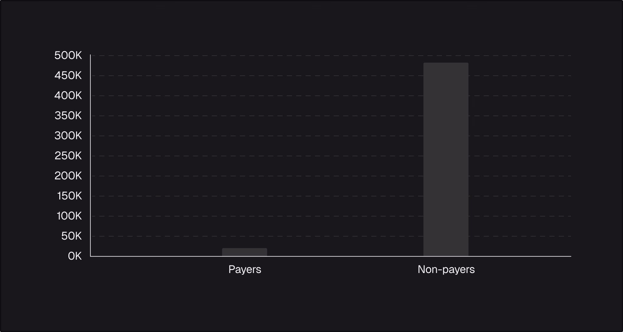 CAS.AI Mobile Ad Mediation Analytics CAS.AI mobile ad mediation analytics dashboard grid showing player segmentation and revenue metrics