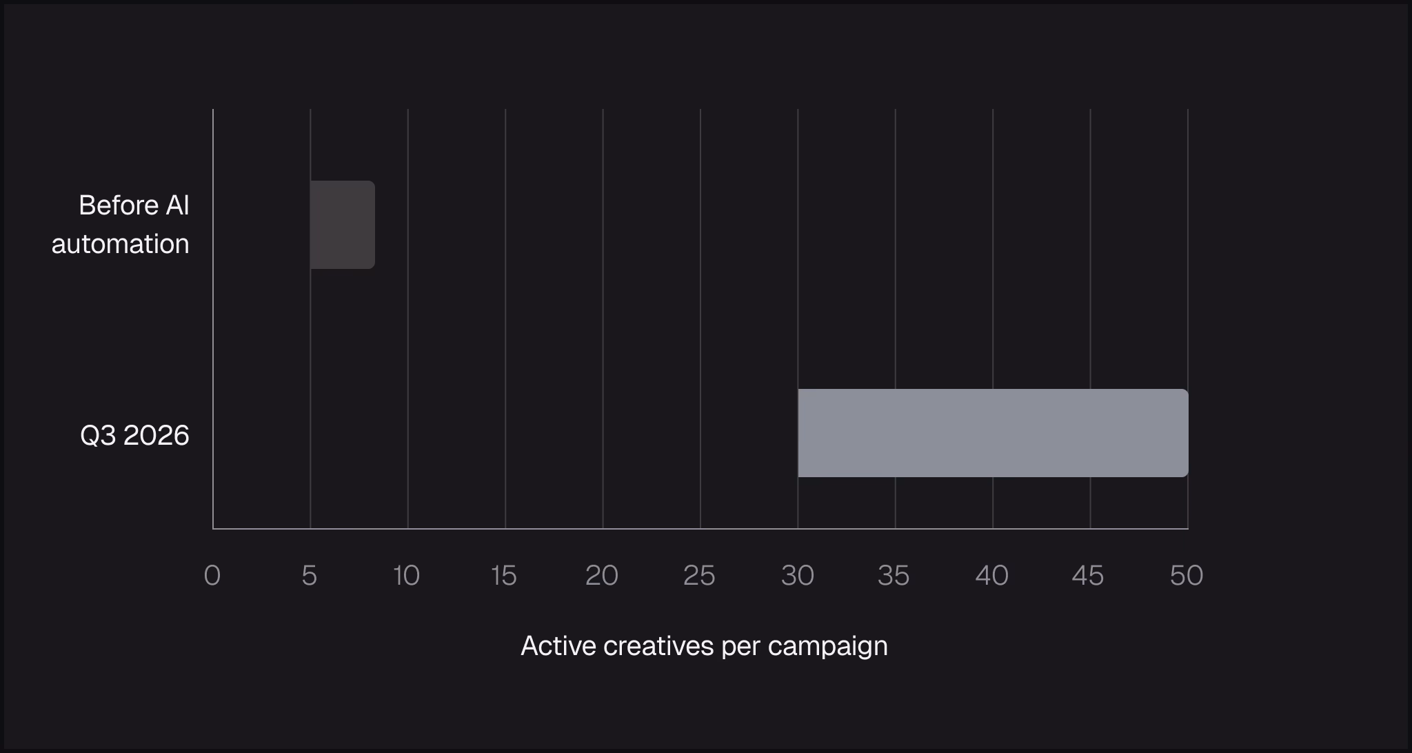 Diagram illustrating an active creative schema for mobile user acquisition with performance metrics plotted over time.