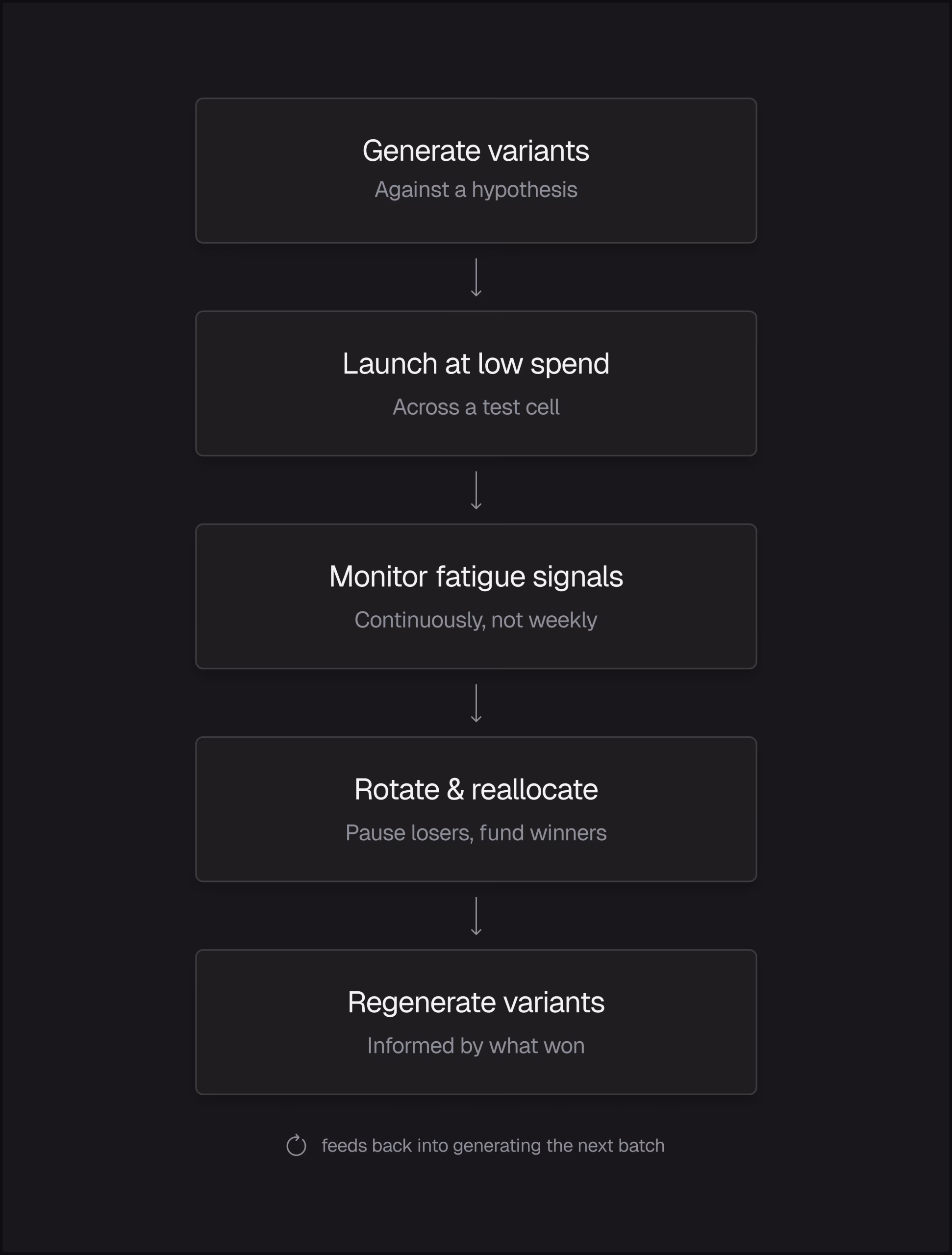 CAS.AI Creative Testing Workflow for Mobile User Acquisition