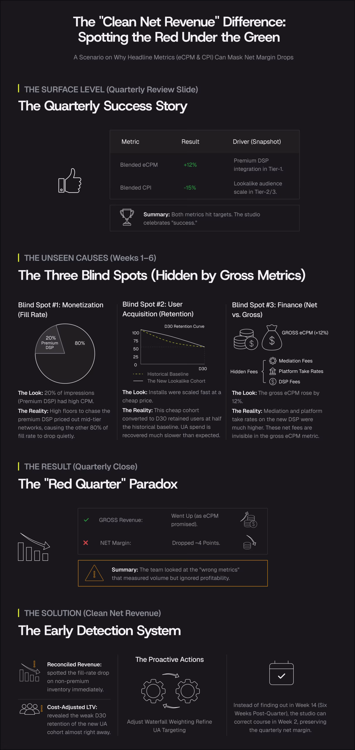 Infographic showing the three blind spots in mobile ad monetization: hidden revenue gaps, incomplete analytics, and gross metrics.