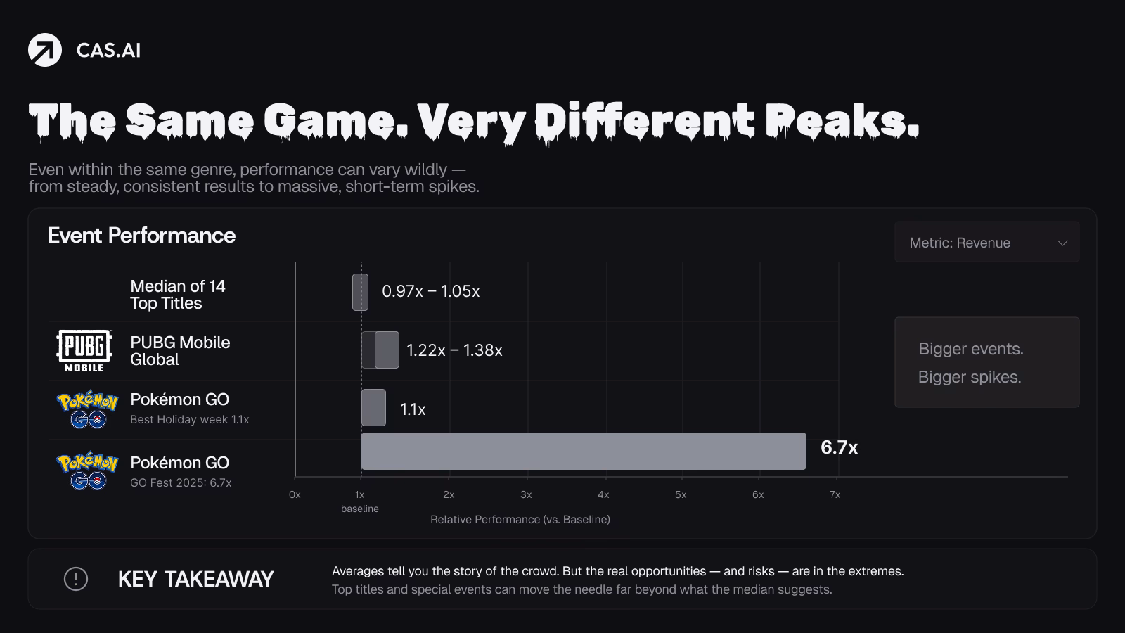 Chart comparing revenue performance peaks across gaming campaigns.