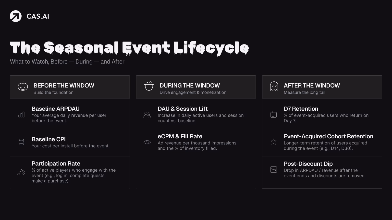 Infographic showing the seasonal event lifecycle in mobile games, including event planning, execution, and performance measurement.