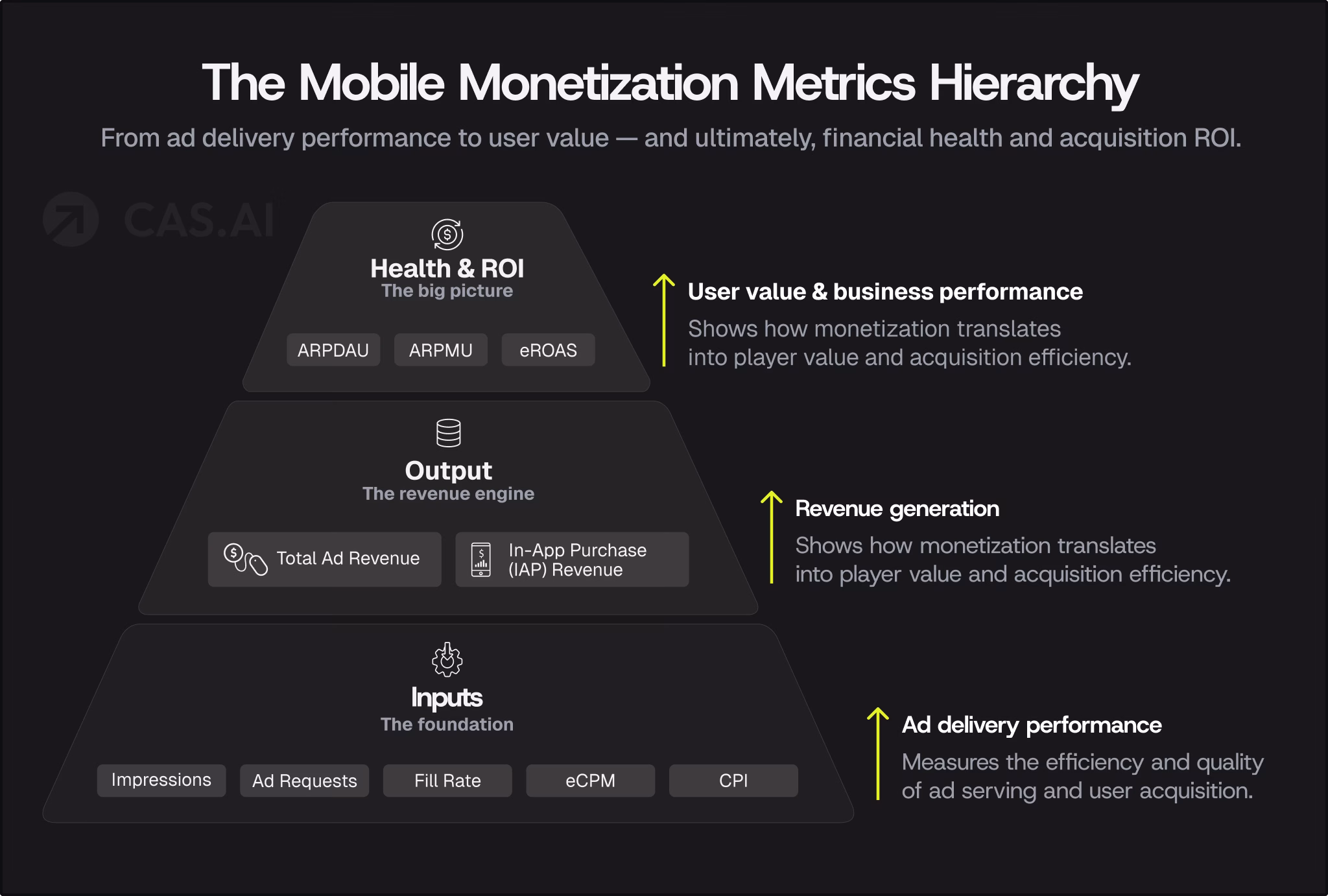 Mobile monetization metrics hierarchy showing how ad performance, user value, and revenue metrics connect to evaluate app profitability.