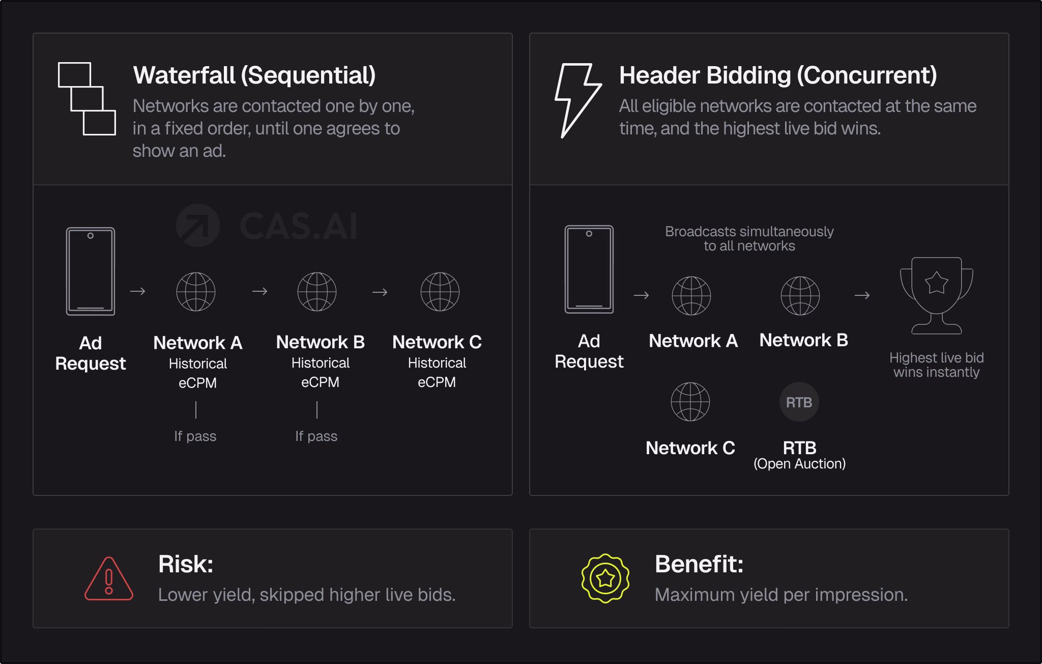 Waterfall versus header bidding diagram comparing sequential ad network requests with simultaneous bidding to maximize mobile ad revenue.