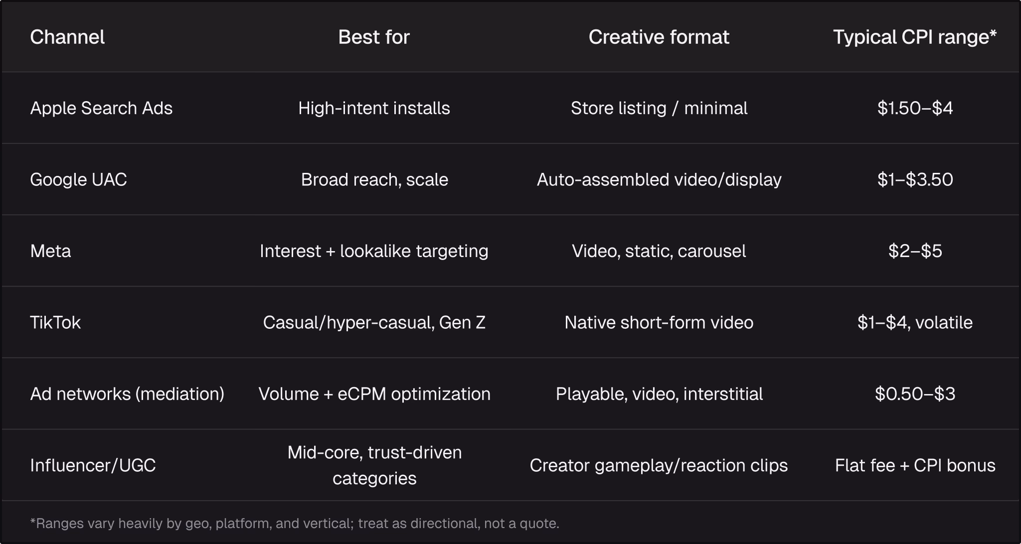 Comparison table of mobile ad mediation creative formats and their best use cases