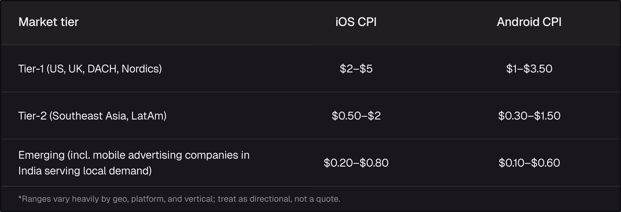 Mobile ad mediation CPI benchmark table showing cost per install rangesTitle