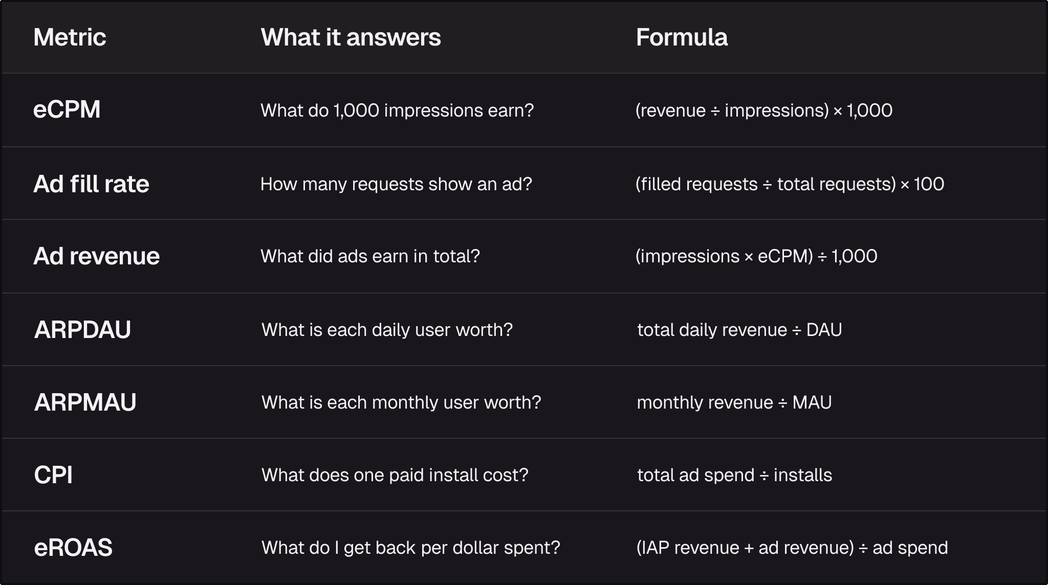 Table summarizing key mobile ad monetization metrics, including ad impressions, revenue, eCPM, fill rate, and daily user metrics. Copy
