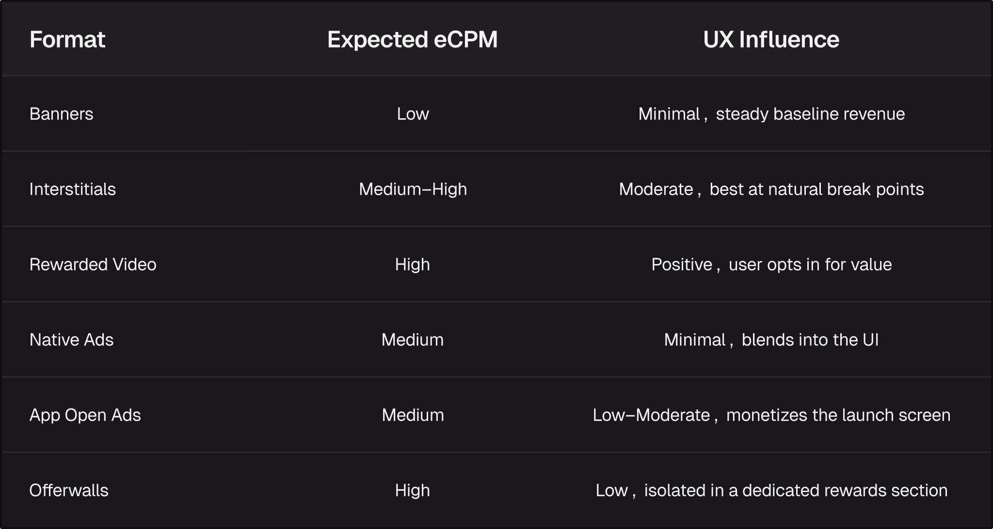 Table comparing expected eCPM levels, from low to high, with corresponding ad monetization performance indicators.